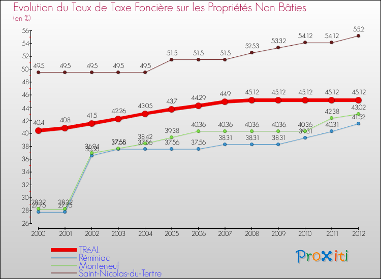 Evolution du taux de la taxe foncière sur les immeubles et terrains non batis pour TRéAL et les communes proches de 2000 à 2012 Comparaison des taux de la taxe foncière sur les immeubles et terrains non batis pour TRéAL et les communes voisines de 2000 à 2012