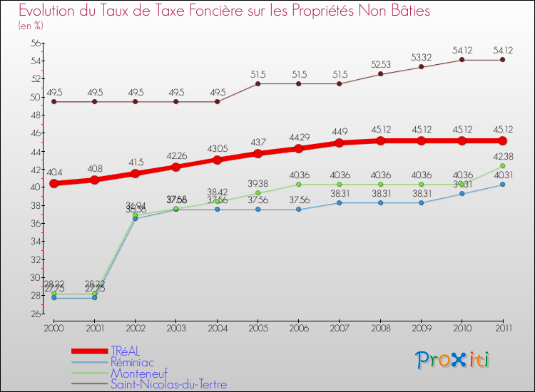Evolution du taux de la taxe foncière sur les immeubles et terrains non batis pour TRéAL et les communes proches Comparaison des taux de la taxe foncière sur les immeubles et terrains non batis pour TRéAL et les communes voisines