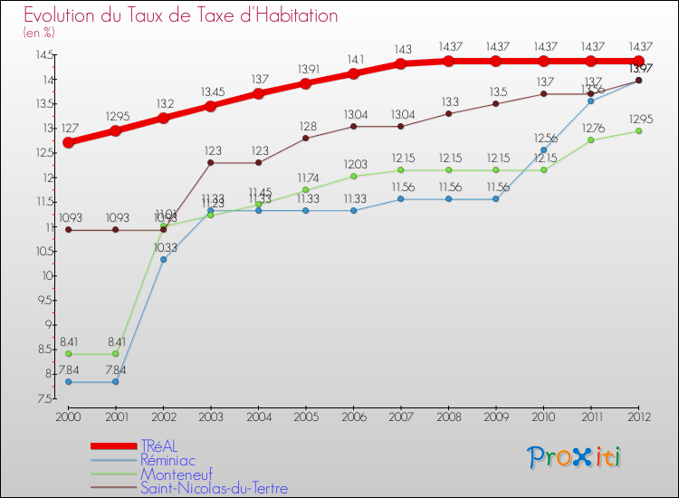 Evolution du taux de la taxe d'habitation pour TRéAL et les communes proches Comparaison des taux de la taxe d'habitation pour TRéAL et les communes voisines
