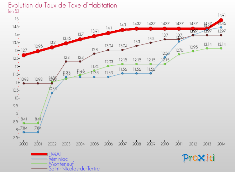 Evolution du taux de la taxe d'habitation pour TRéAL et les communes proches de 2000 à 2014 Comparaison des taux de la taxe d'habitation pour TRéAL et les communes voisines de 2000 à 2014
