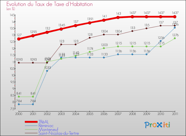Evolution du taux de la taxe d'habitation pour TRéAL et les communes proches Comparaison des taux de la taxe d'habitation pour TRéAL et les communes voisines