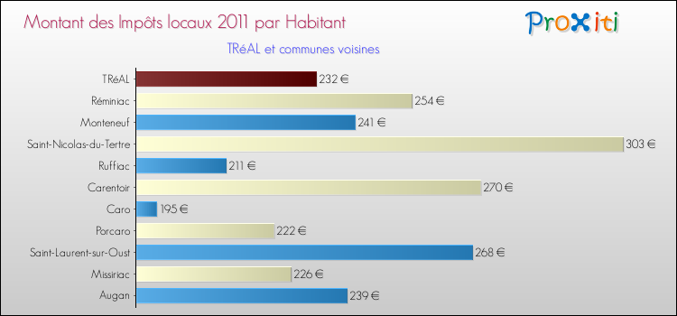 Montant des impôts locaux par Habitant pour TRéAL et les communes proches Comparaison des impôts locaux par habitant pour TRéAL et les communes voisines
