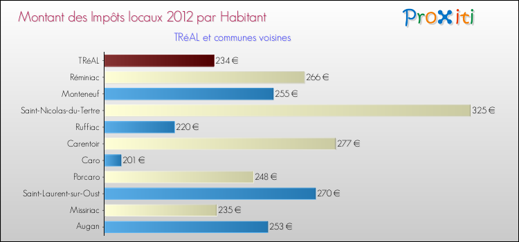 Montant des impôts locaux par Habitant pour TRéAL et les communes proches Comparaison des impôts locaux par habitant pour TRéAL et les communes voisines