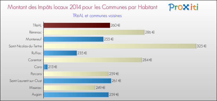 Montant des impôts locaux par Habitant pour TRéAL et les communes proches en 2014 Comparaison des impôts locaux par habitant pour TRéAL et les communes voisines en 2014