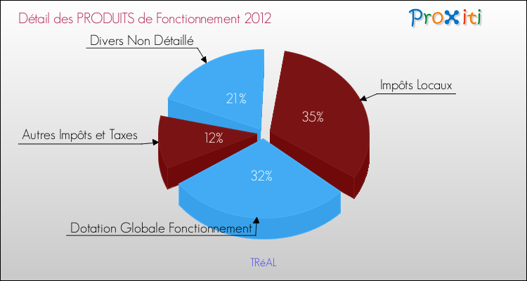 Décomposition du Budget de Fonctionnement 2012 de la commune de TRéAL Budget de Fonctionnement 2012 pour la commune de TRéAL