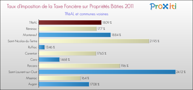 Taux d'imposition de la taxe foncière sur le bati 2011 pour TRéAL et les communes proches Comparaison des taux d'imposition de la taxe foncière sur le bati 2011 pour TRéAL et les communes voisines