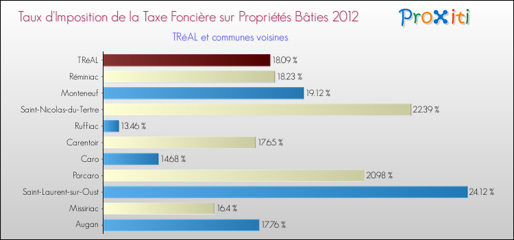 Taux d'imposition de la taxe foncière sur le bati 2012 pour TRéAL et les communes proches Comparaison des taux d'imposition de la taxe foncière sur le bati 2012 pour TRéAL et les communes voisines