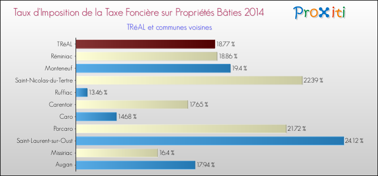 Taux d'imposition de la taxe foncière sur le bati 2014 pour TRéAL et les communes proches Comparaison des taux d'imposition de la taxe foncière sur le bati 2014 pour TRéAL et les communes voisines