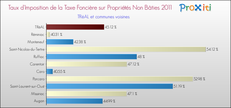 Taux d'imposition de la taxe foncière sur les immeubles et terrains non batis 2011 pour TRéAL et les communes proches Comparaison des taux d'imposition de la taxe foncière sur les immeubles et terrains non batis 2011 pour TRéAL et les communes voisines