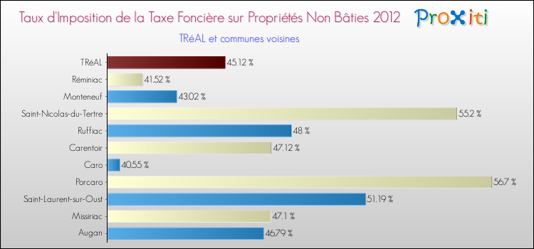 Taux d'imposition de la taxe foncière sur les immeubles et terrains non batis 2012 pour TRéAL et les communes proches Comparaison des taux d'imposition de la taxe foncière sur les immeubles et terrains non batis 2012 pour TRéAL et les communes voisines