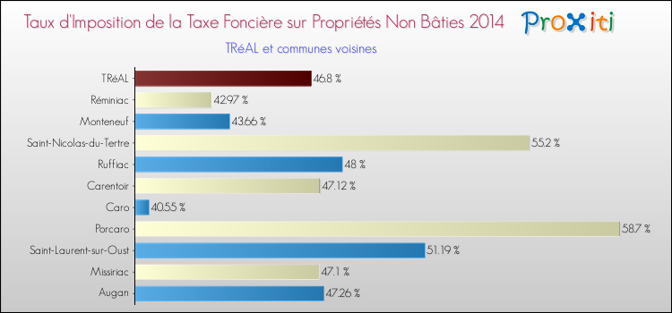 Taux d'imposition de la taxe foncière sur les immeubles et terrains non batis 2014 pour TRéAL et les communes proches Comparaison des taux d'imposition de la taxe foncière sur les immeubles et terrains non batis 2014 pour TRéAL et les communes voisines
