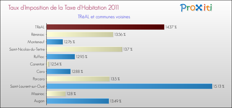 Taux d'imposition de la taxe d'habitation 2011 pour TRéAL et les communes proches Comparaison des taux d'imposition de la taxe d'habitation 2011 pour TRéAL et les communes voisines