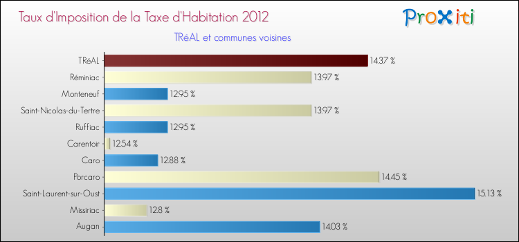 Taux d'imposition de la taxe d'habitation 2012 pour TRéAL et les communes proches Comparaison des taux d'imposition de la taxe d'habitation 2012 pour TRéAL et les communes voisines