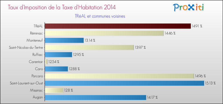 Taux d'imposition de la taxe d'habitation 2014 pour TRéAL et les communes proches Comparaison des taux d'imposition de la taxe d'habitation 2014 pour TRéAL et les communes voisines