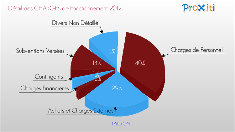 Décomposition des Charges de Fonctionnement 2012 de la commune de TRéDION Charges de Fonctionnement 2012 pour la commune de TRéDION