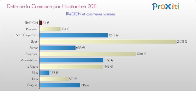 Dette par habitant de la commune en 2011 pour TRéDION et les communes proches Comparaison de la dette par habitant de la commune en 2011 pour TRéDION et les communes voisines