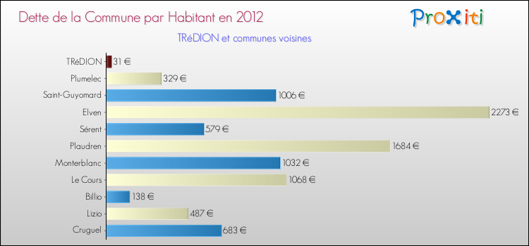 Dette par habitant de la commune en 2012 pour TRéDION et les communes proches Comparaison de la dette par habitant de la commune en 2012 pour TRéDION et les communes voisines