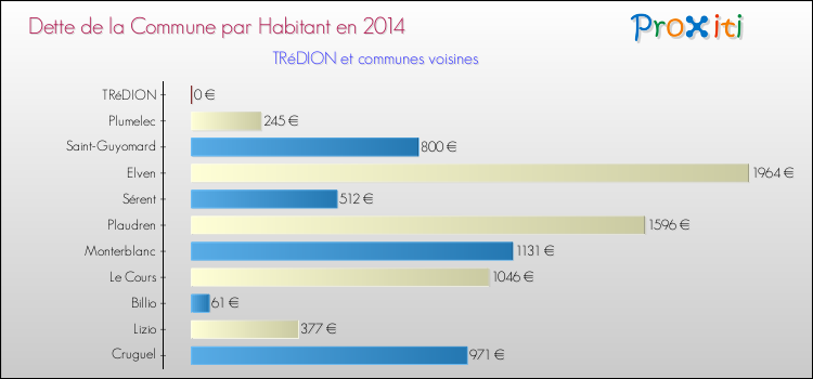 Dette par habitant de la commune en 2014 pour TRéDION et les communes proches Comparaison de la dette par habitant de la commune en 2014 pour TRéDION et les communes voisines