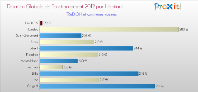 Montant des dotations globales de fonctionnement DGF par Habitant pour TRéDION et les communes proches Comparaison des des dotations globales de fonctionnement DGF par habitant pour TRéDION et les communes voisines