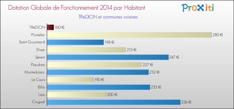 Montant des dotations globales de fonctionnement DGF par Habitant pour TRéDION et les communes proches en 2014. Comparaison des des dotations globales de fonctionnement DGF par habitant pour TRéDION et les communes voisines en 2014.