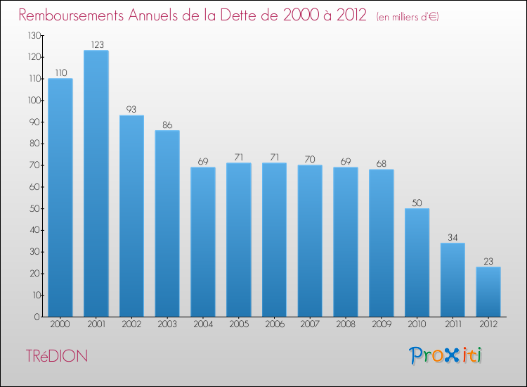 Evolution de l'annuité de la dette pour la commune de TRéDION de 2000 à 2012 Annuités de la dette pour TRéDION de 2000 à 2012