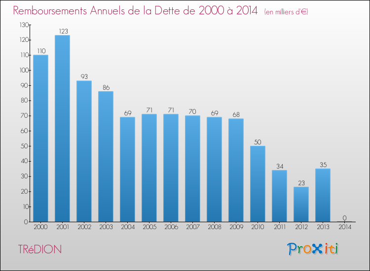 Evolution de l'annuité de la dette pour la commune de TRéDION de 2000 à 2014 Annuités de la dette pour TRéDION de 2000 à 2014