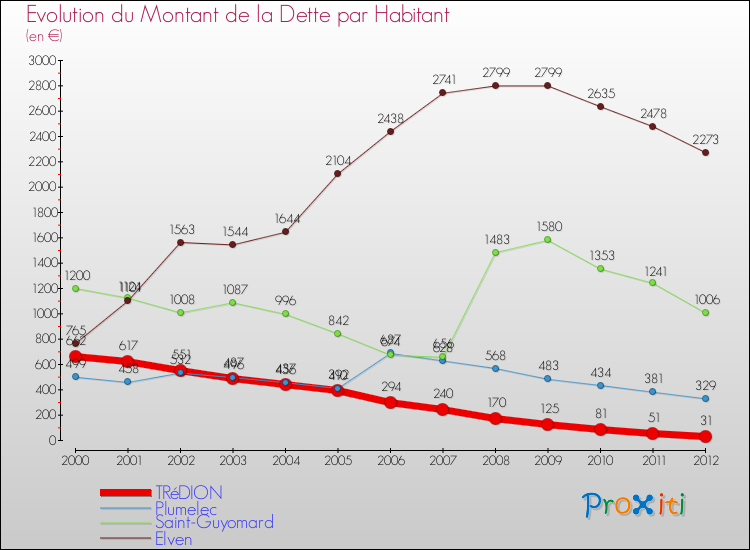 Evolution de la dette par habitant pour la commune de TRéDION et les communes proches de 2000 à 2012 Comparaison de la dette par habitant pour TRéDION et les communes voisines de 2000 à 2012