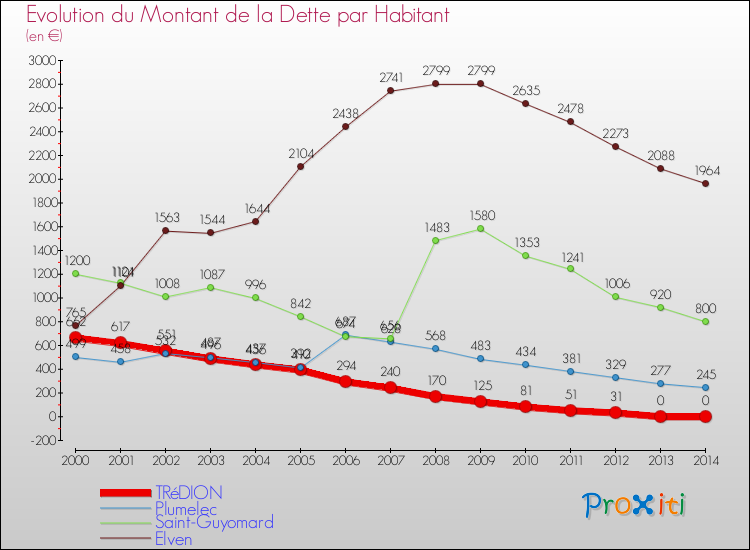 Evolution de la dette par habitant pour la commune de TRéDION et les communes proches de 2000 à 2014 Comparaison de la dette par habitant pour TRéDION et les communes voisines de 2000 à 2014