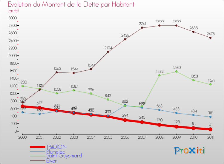 Evolution de la dette par habitant pour la commune de TRéDION et les communes proches Comparaison de la dette par habitant pour TRéDION et les communes voisines