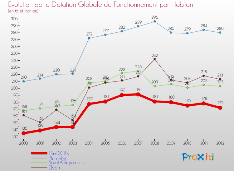 Evolution et montant de la dotation globale de fonctionnement par Habitant pour TRéDION et les communes proches Comparaison des dotations globales de fonctionnement par habitant pour TRéDION et les communes voisines