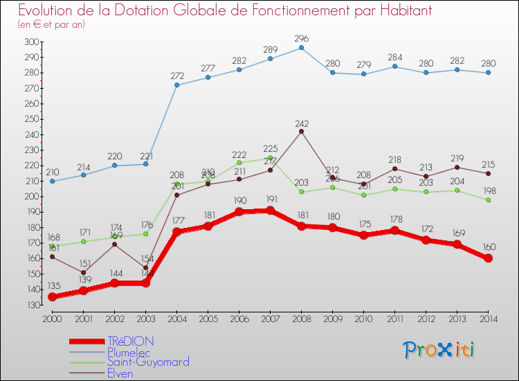 Evolution et montant de la dotation globale de fonctionnement par Habitant pour TRéDION et les communes proches de 2000 à 2014. Comparaison des dotations globales de fonctionnement par habitant pour TRéDION et les communes voisines de 2000 à 2014.
