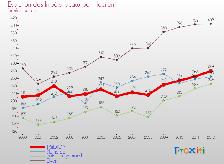 Evolution et montant des impôts locaux par Habitant pour TRéDION et les communes proches Comparaison des impôts locaux par habitant pour TRéDION et les communes voisines