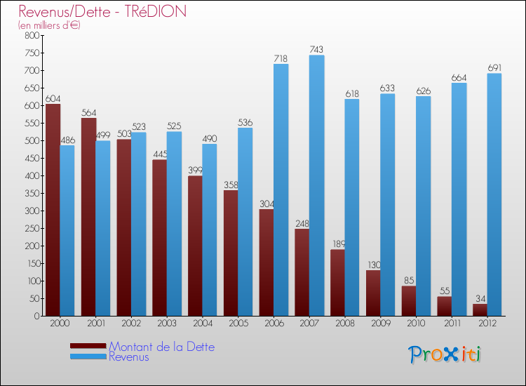 Evolution comparée de la dette et des revenus pour la commune de TRéDION de 2000 à 2012 Comparaison de la dette et des revenus pour TRéDION de 2000 à 2012