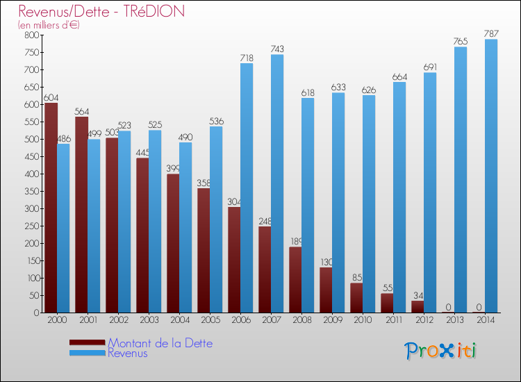 Evolution comparée de la dette et des revenus pour la commune de TRéDION de 2000 à 2014 Comparaison de la dette et des revenus pour TRéDION de 2000 à 2014