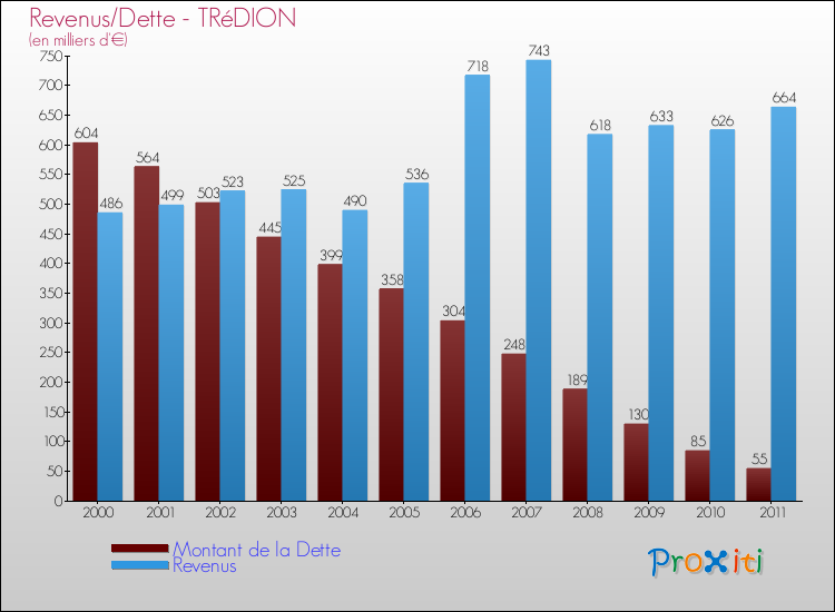 Evolution comparée de la dette et des revenus pour la commune de TRéDION de 2000 à 2011 Comparaison de la dette et des revenus pour TRéDION de 2000 à 2011