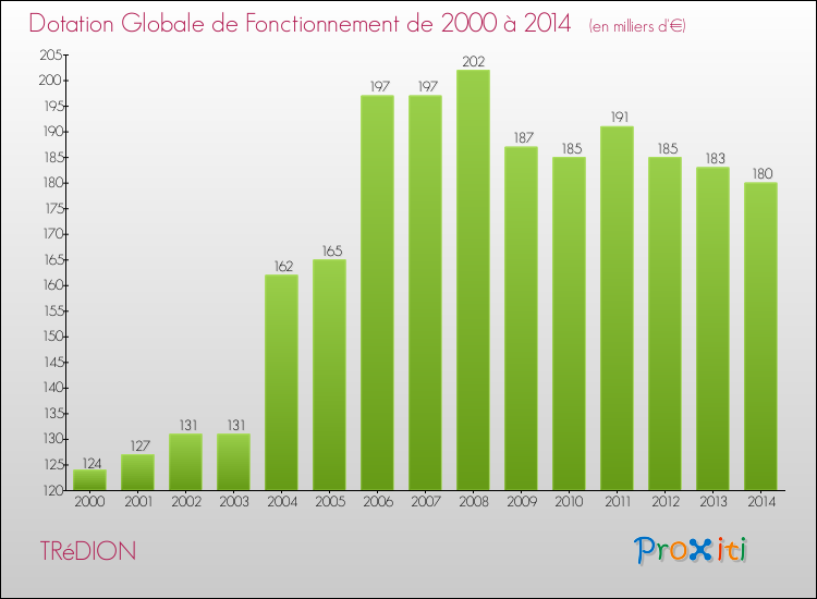 Evolution du montant de la Dotation Globale de Fonctionnement pour la commune de TRéDION de 2000 à 2014 Evolution du montant de la Dotation Globale de Fonctionnement pour TRéDION de 2000 à 2014