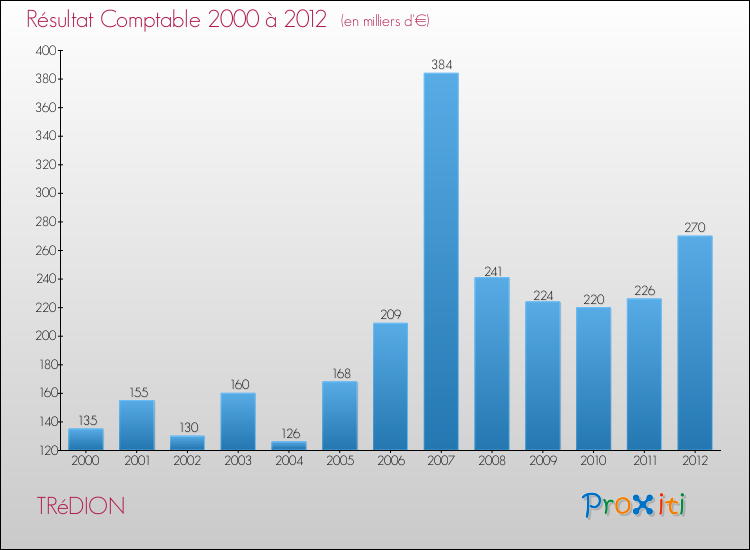 Evolution du résultat comptable pour la commune de TRéDION de 2000 à 2012 Evolution du résultat comptable pour TRéDION de 2000 à 2012