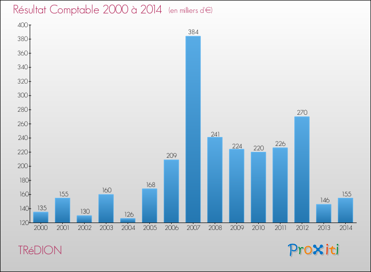 Evolution du résultat comptable pour la commune de TRéDION de 2000 à 2014 Evolution du résultat comptable pour TRéDION de 2000 à 2014
