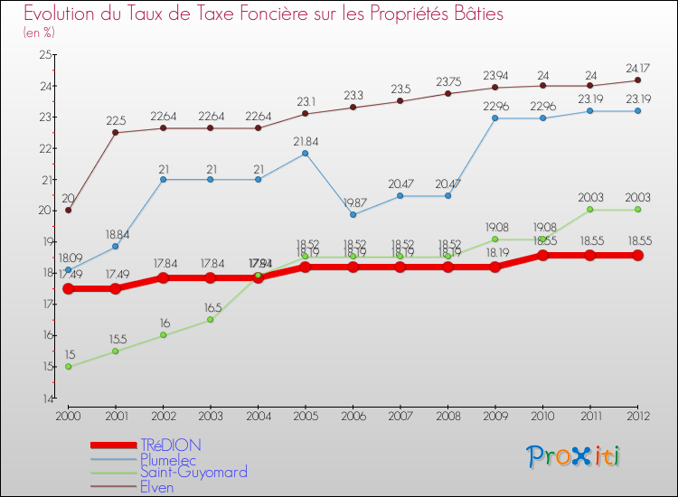 Evolution du taux de la taxe foncière sur le bati pour TRéDION et les communes proches de 2000 à 2012 Comparaison des taux de taxe foncière sur le bati pour TRéDION et les communes voisines de 2000 à 2012