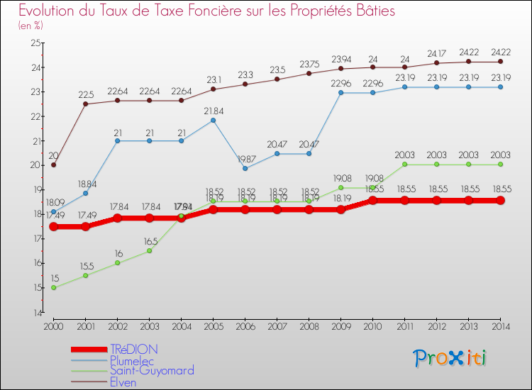 Evolution du taux de la taxe foncière sur le bati pour TRéDION et les communes proches de 2000 à 2014 Comparaison des taux de taxe foncière sur le bati pour TRéDION et les communes voisines de 2000 à 2014