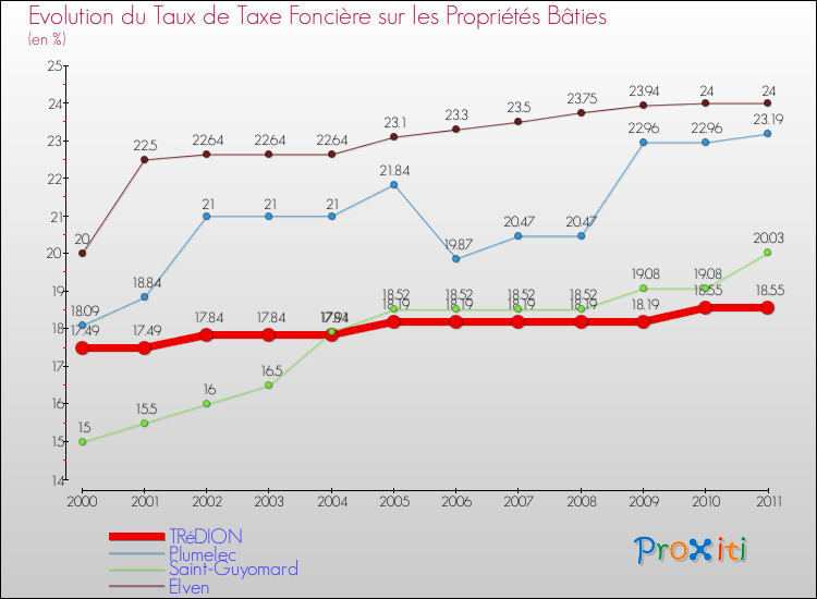 Evolution du taux de la taxe foncière sur le bati pour TRéDION et les communes proches Comparaison des taux de taxe foncière sur le bati pour TRéDION et les communes voisines