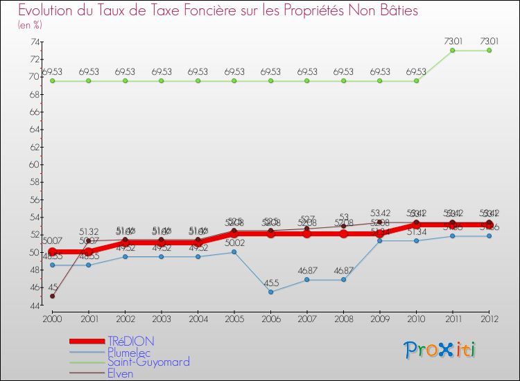 Evolution du taux de la taxe foncière sur les immeubles et terrains non batis pour TRéDION et les communes proches de 2000 à 2012 Comparaison des taux de la taxe foncière sur les immeubles et terrains non batis pour TRéDION et les communes voisines de 2000 à 2012