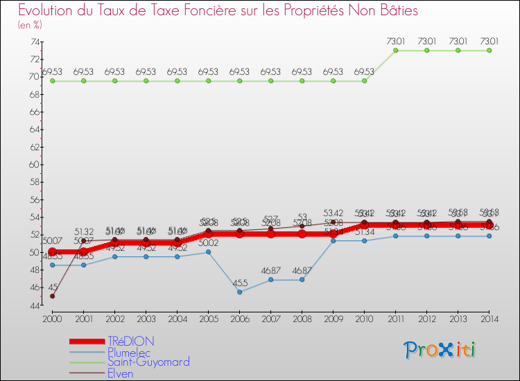 Evolution du taux de la taxe foncière sur les immeubles et terrains non batis pour TRéDION et les communes proches de 2000 à 2014 Comparaison des taux de la taxe foncière sur les immeubles et terrains non batis pour TRéDION et les communes voisines de 2000 à 2014