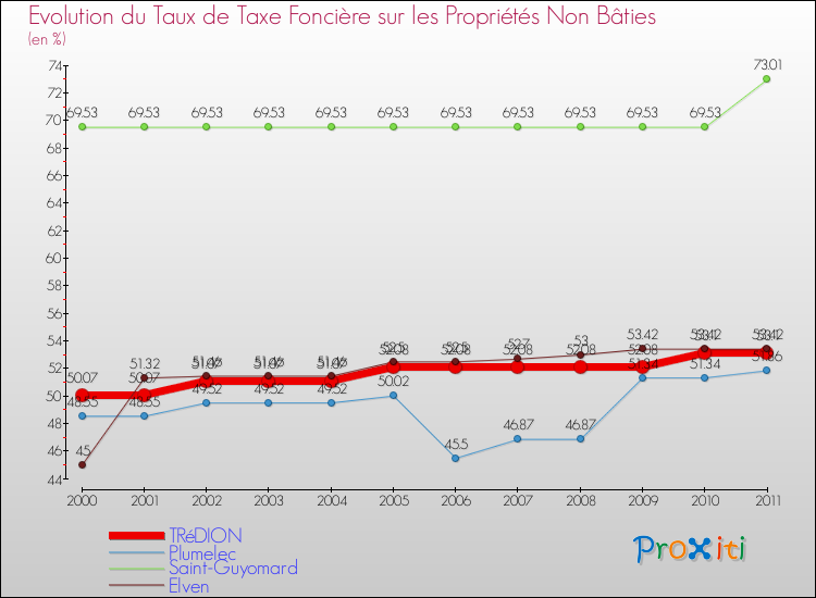 Evolution du taux de la taxe foncière sur les immeubles et terrains non batis pour TRéDION et les communes proches Comparaison des taux de la taxe foncière sur les immeubles et terrains non batis pour TRéDION et les communes voisines