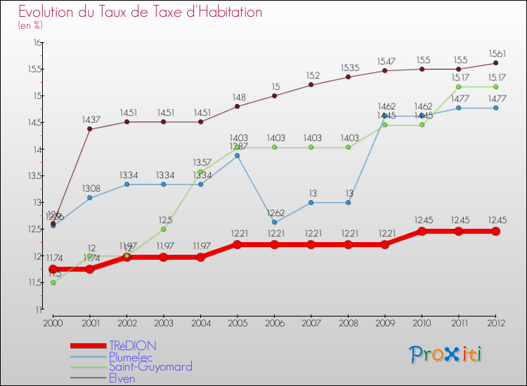 Evolution du taux de la taxe d'habitation pour TRéDION et les communes proches Comparaison des taux de la taxe d'habitation pour TRéDION et les communes voisines