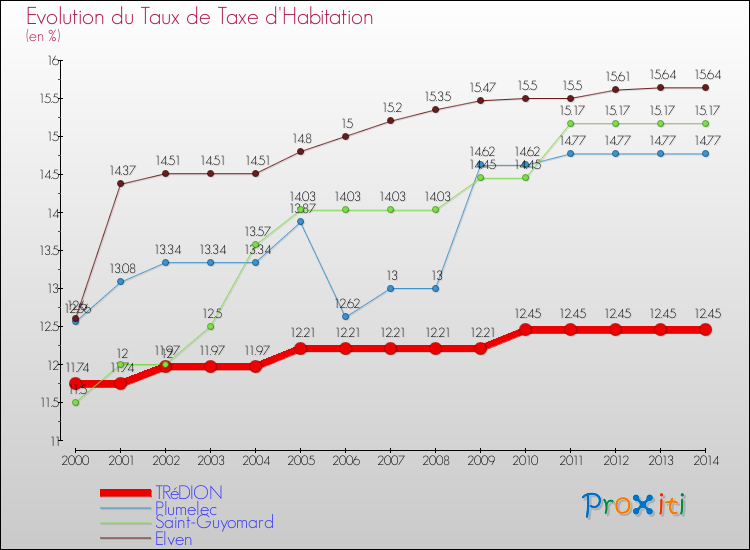 Evolution du taux de la taxe d'habitation pour TRéDION et les communes proches de 2000 à 2014 Comparaison des taux de la taxe d'habitation pour TRéDION et les communes voisines de 2000 à 2014