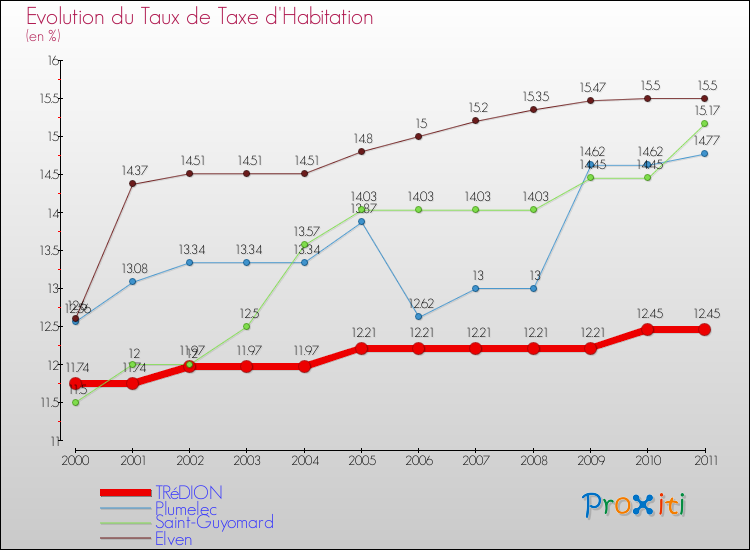 Evolution du taux de la taxe d'habitation pour TRéDION et les communes proches Comparaison des taux de la taxe d'habitation pour TRéDION et les communes voisines