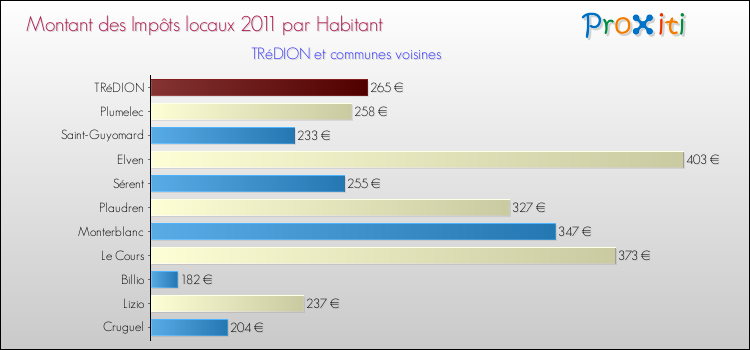 Montant des impôts locaux par Habitant pour TRéDION et les communes proches Comparaison des impôts locaux par habitant pour TRéDION et les communes voisines