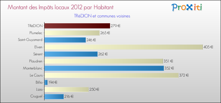 Montant des impôts locaux par Habitant pour TRéDION et les communes proches Comparaison des impôts locaux par habitant pour TRéDION et les communes voisines
