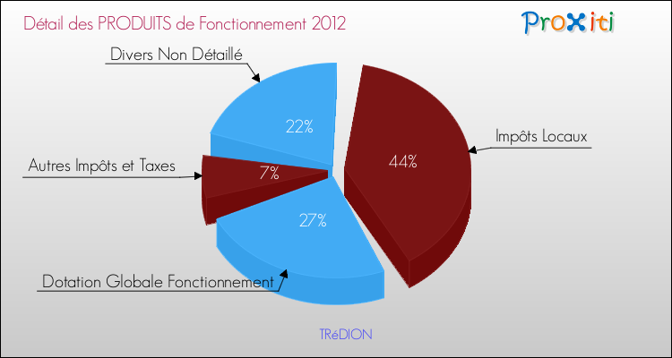 Décomposition du Budget de Fonctionnement 2012 de la commune de TRéDION Budget de Fonctionnement 2012 pour la commune de TRéDION